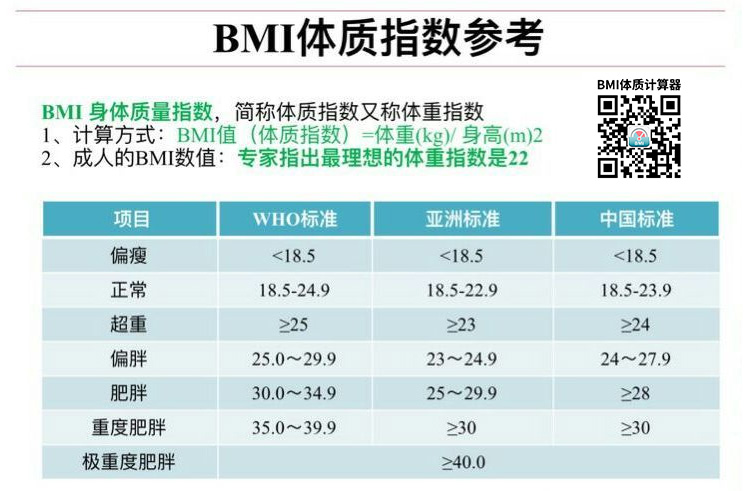 BMI计算公式：为：BMI=体重÷身高^2（体重单位：千克；身高单位：米。）BMI参考值有中国bmi指数，国际bmi指数iso，日本bmi指数，新加坡bmi指数。
